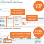 Instructions with screenshots on how to find printed items from the library catalogue listings